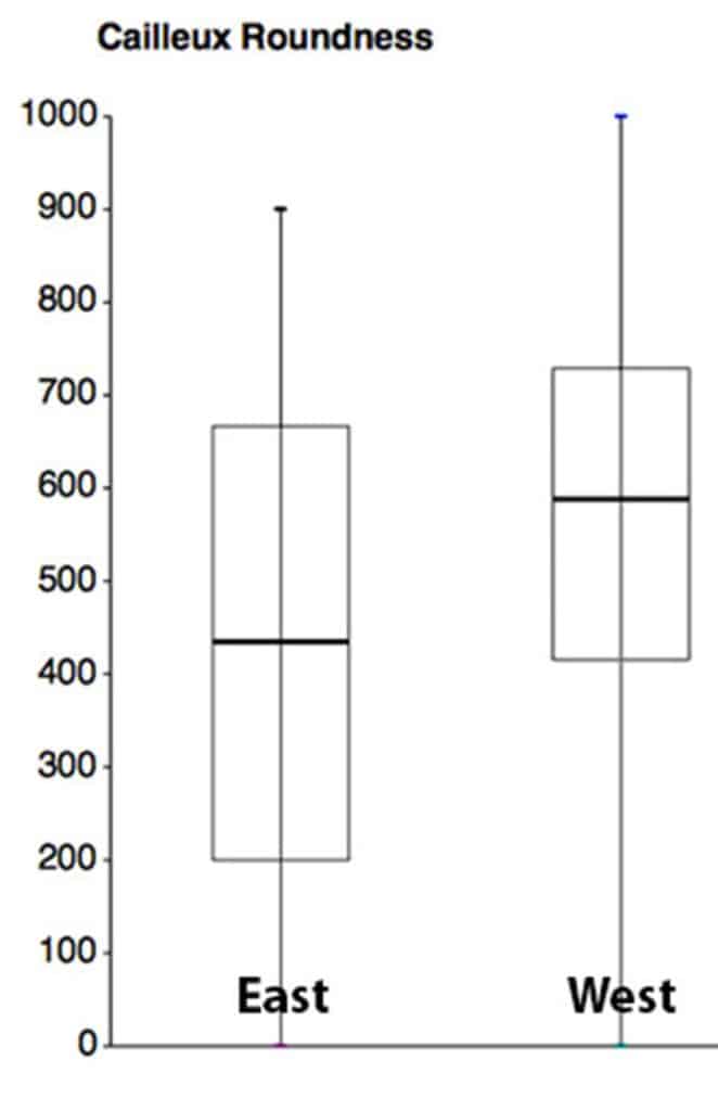 Cailleux Index box and whisker plots