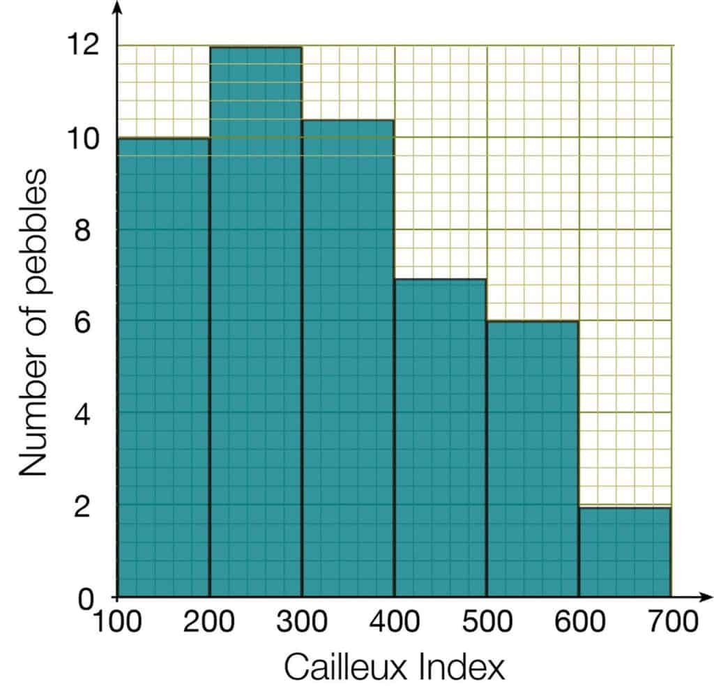 Cailleux Index histogram