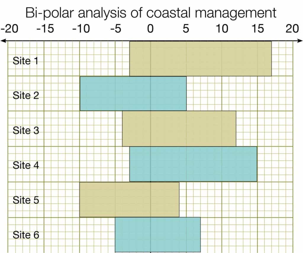 Bi-polar graph