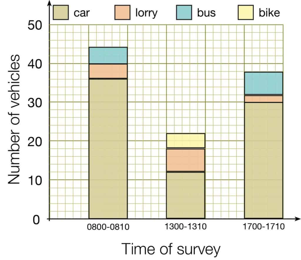 number of vehicles bar chart