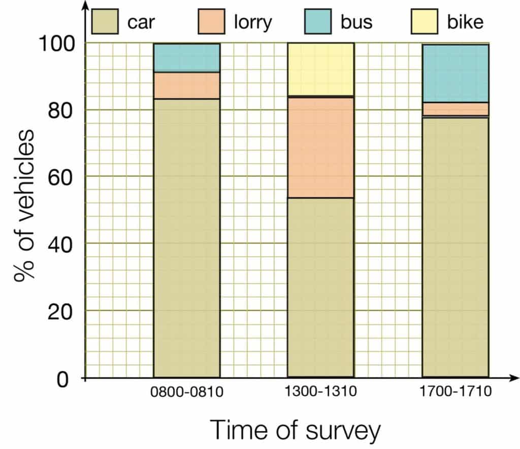 % of vehicles bar chart