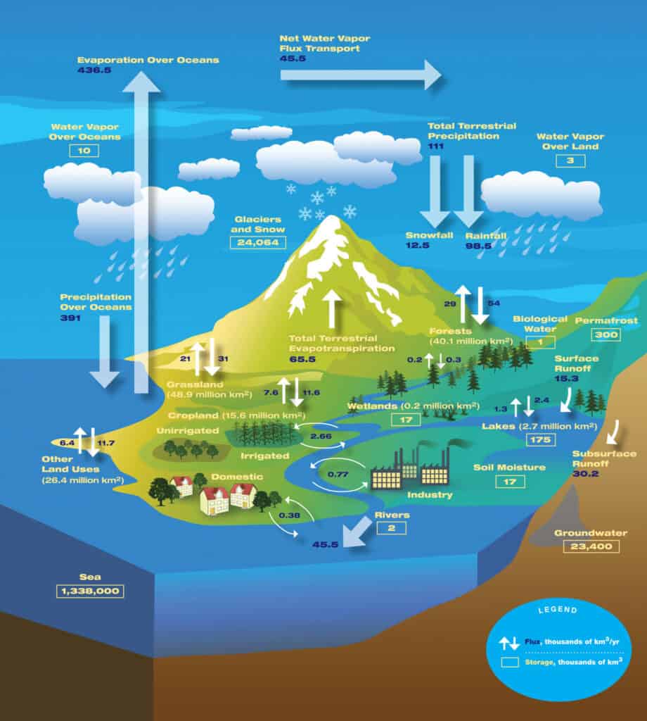 Water cycle