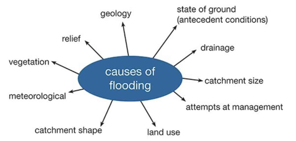 causes of flooding
