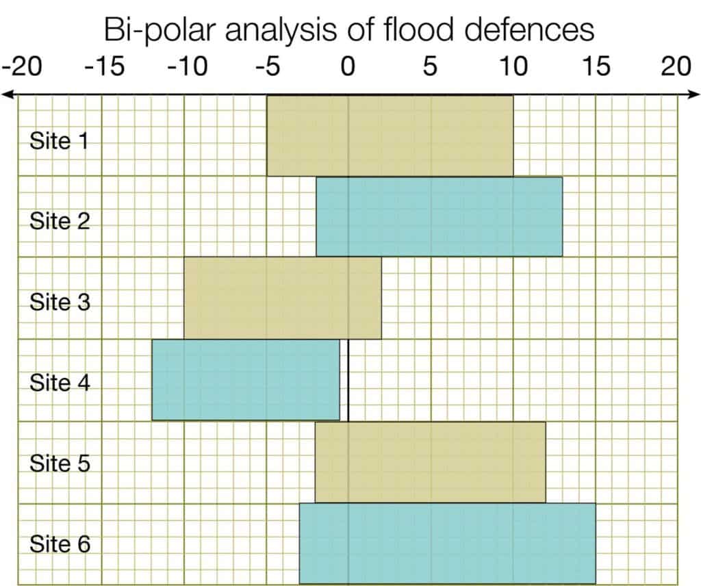 Floods bipolar chart