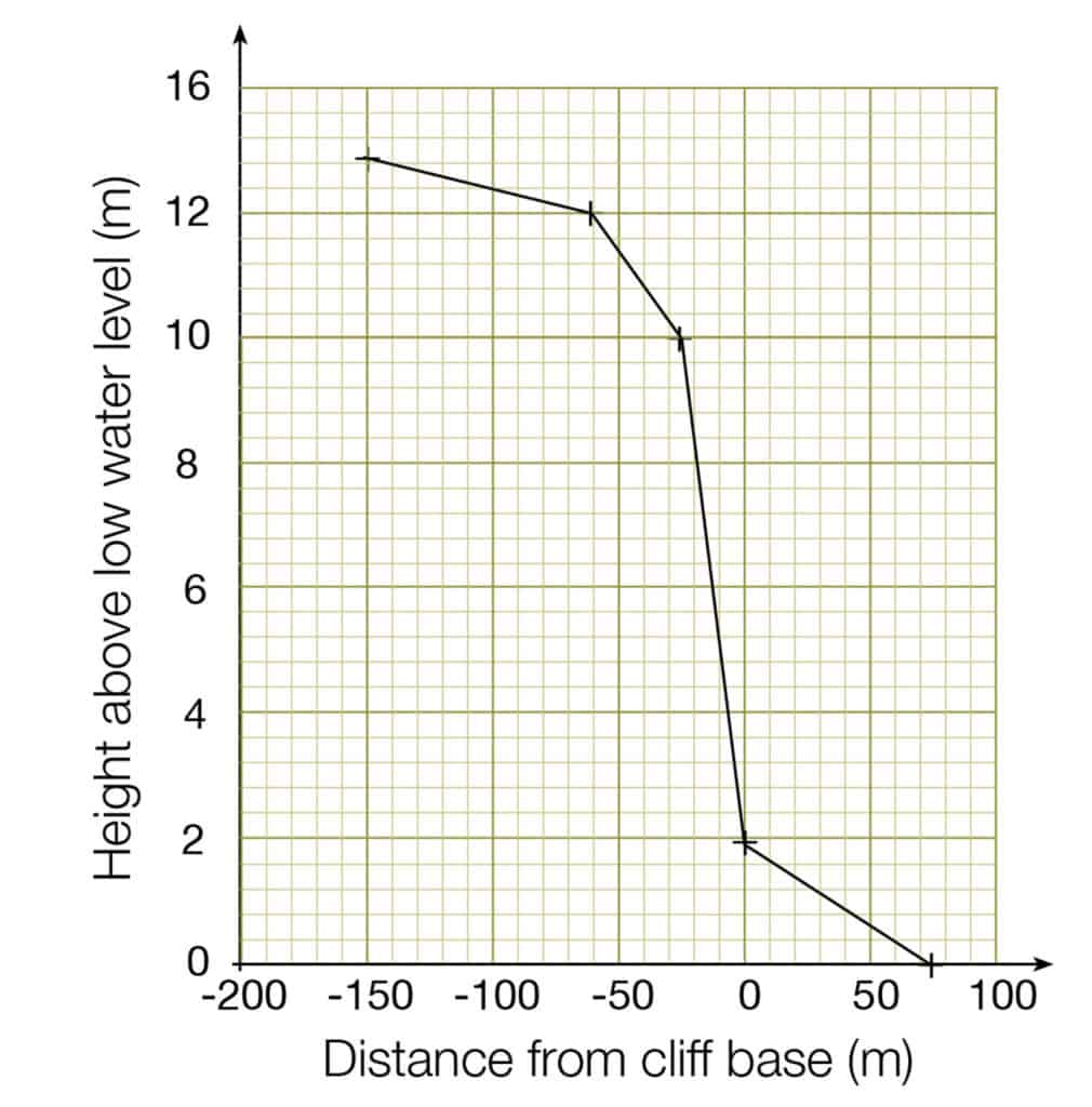 Cliff profile