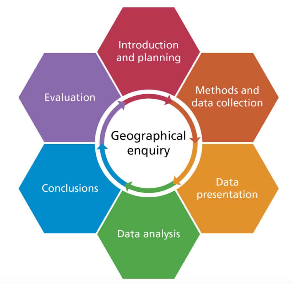 Enquiry hexagons