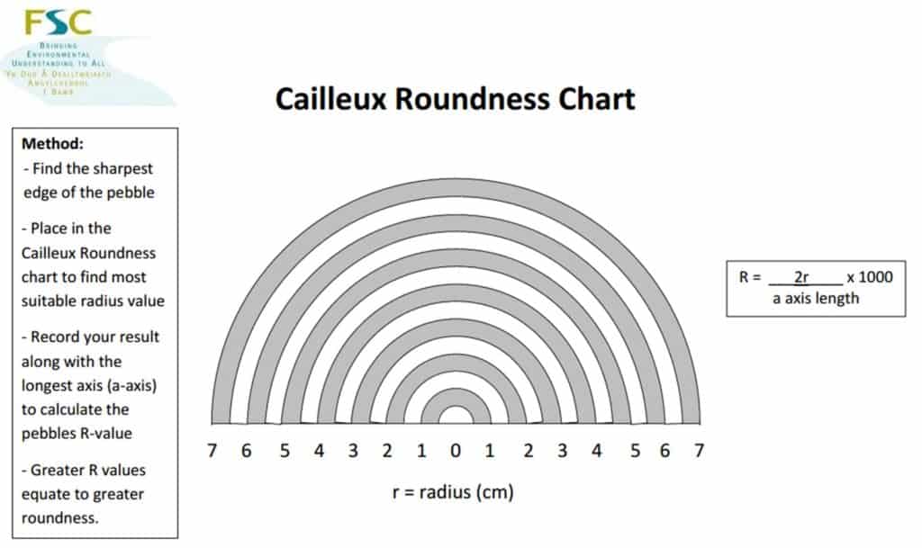 Cailleux Roundness Chart