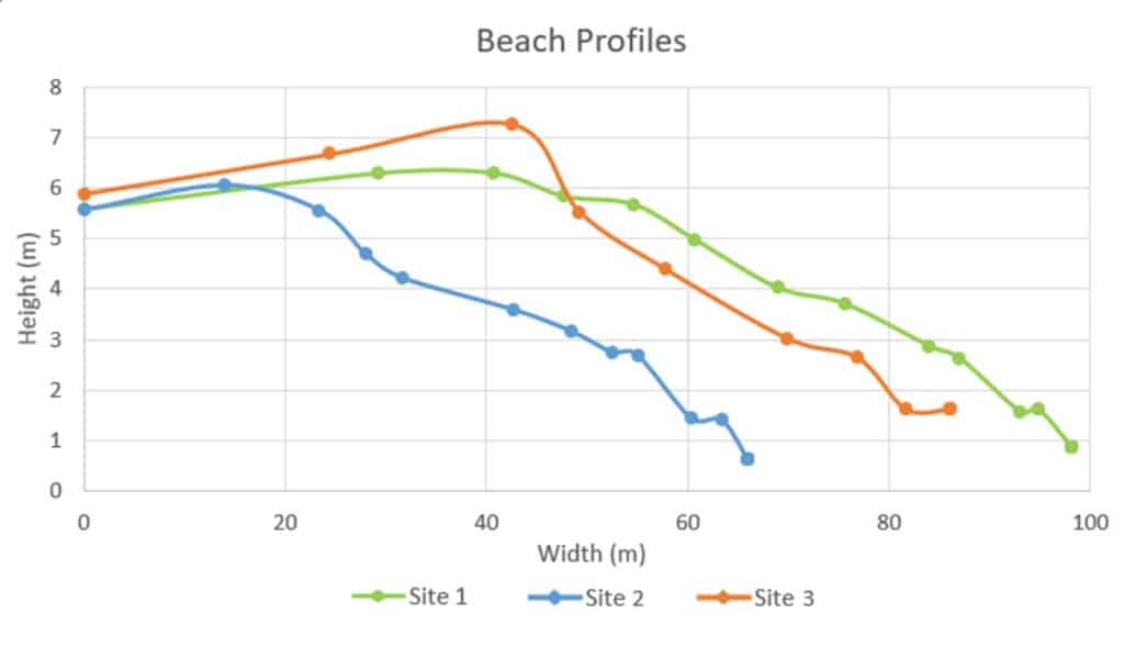 Beach profiles