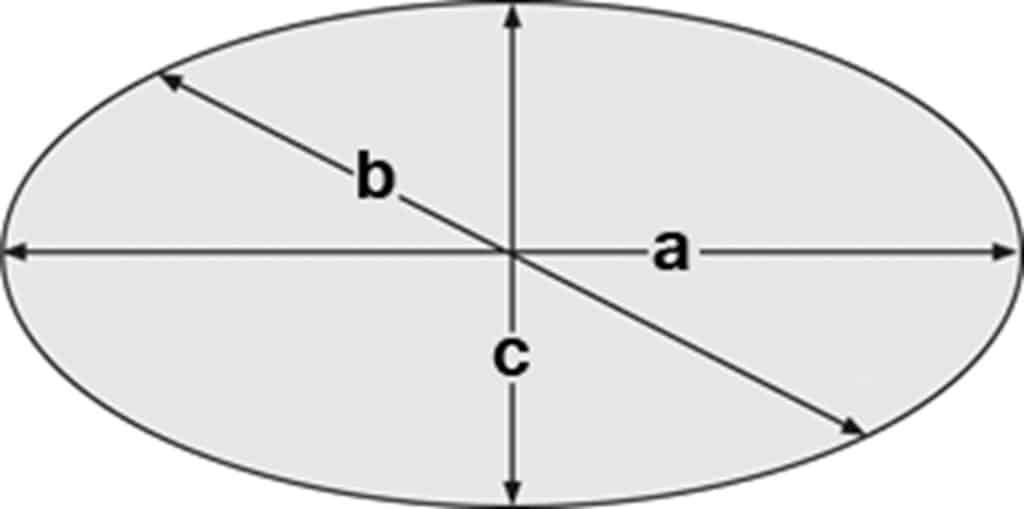 a, b and c axes