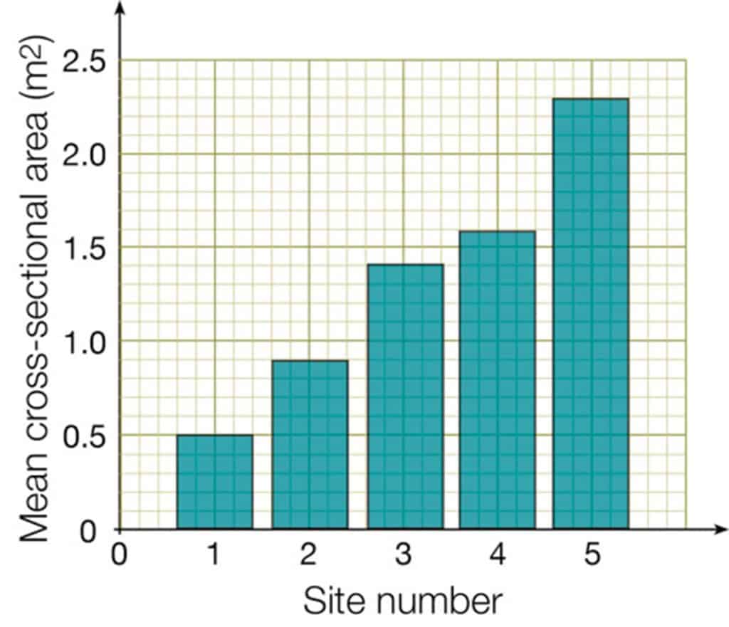 Cross-sectional area bar chart