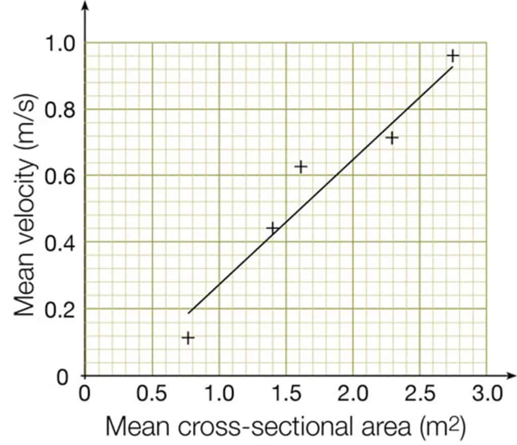 velocity scatter graph