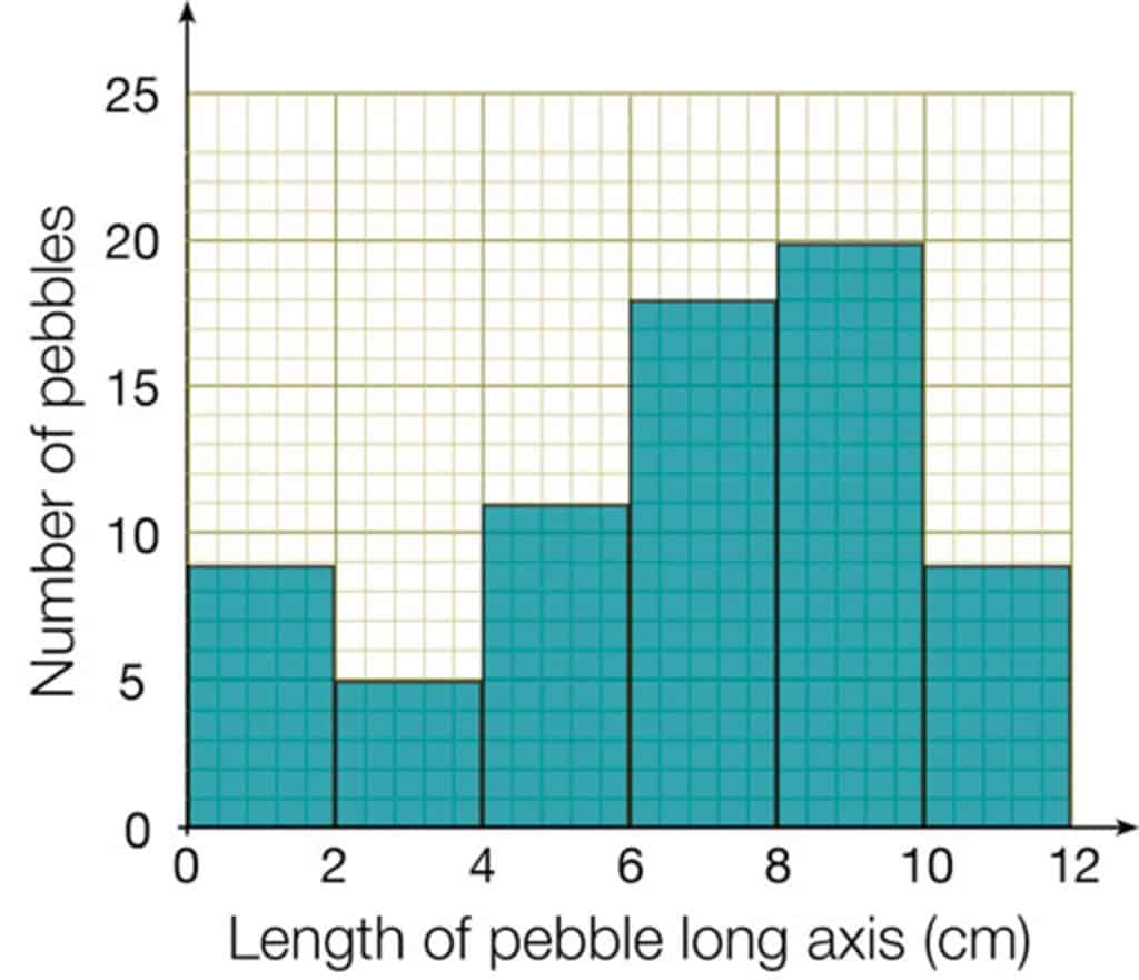 pebbles river histogram