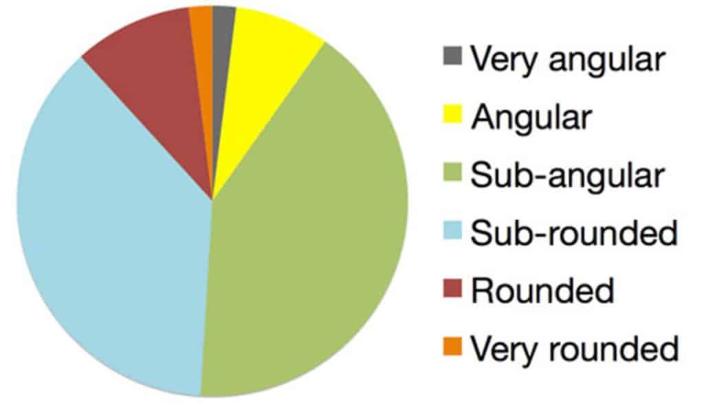 Pebbles pie chart