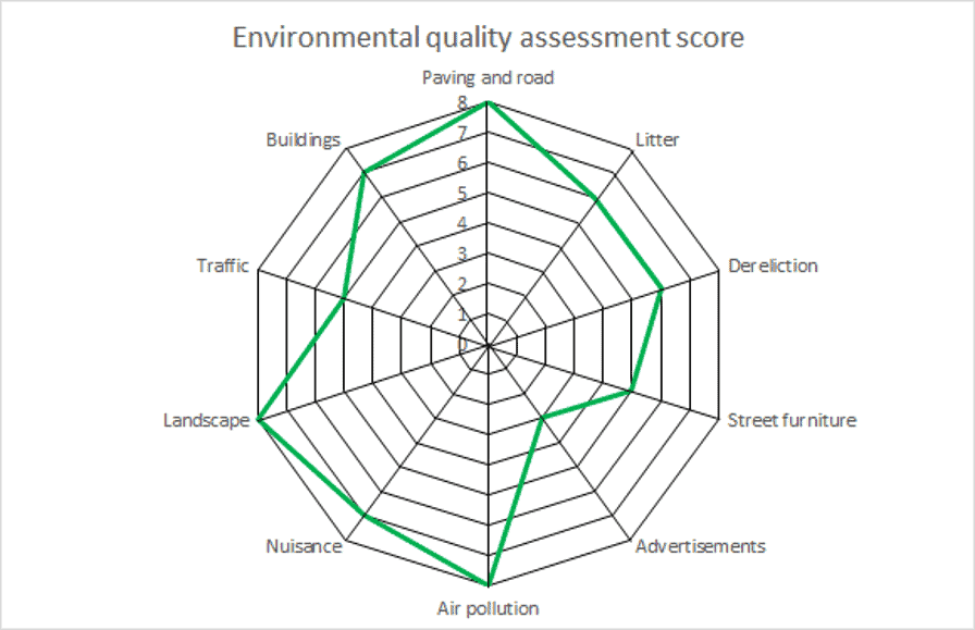 data presentation for environmental quality survey