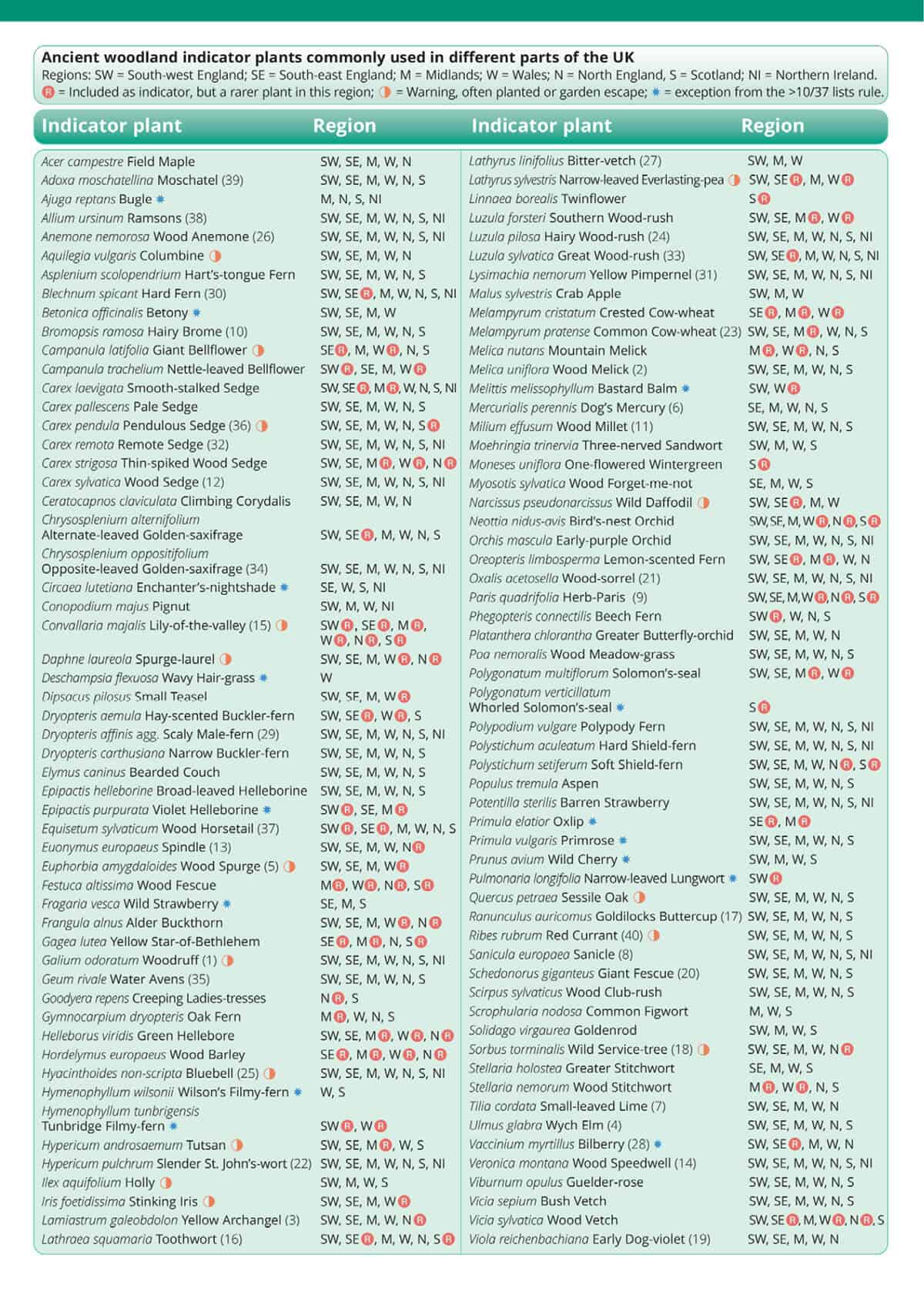 Ancient woodland indicators guide Field Studies Council