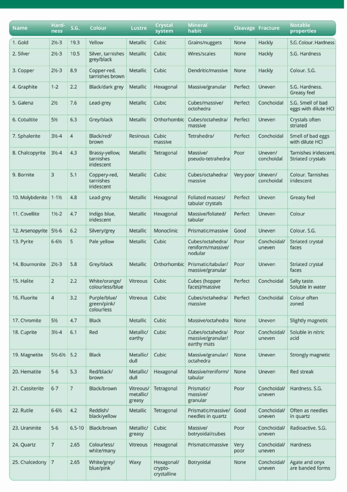 Minerals guide