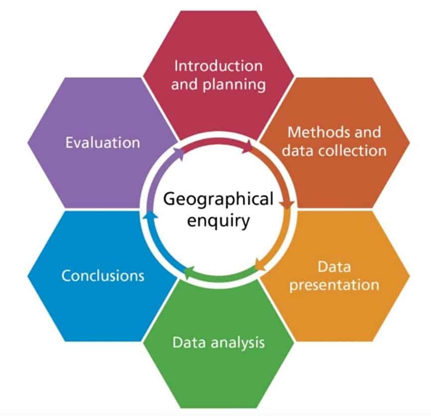 geography fieldwork hypothesis examples