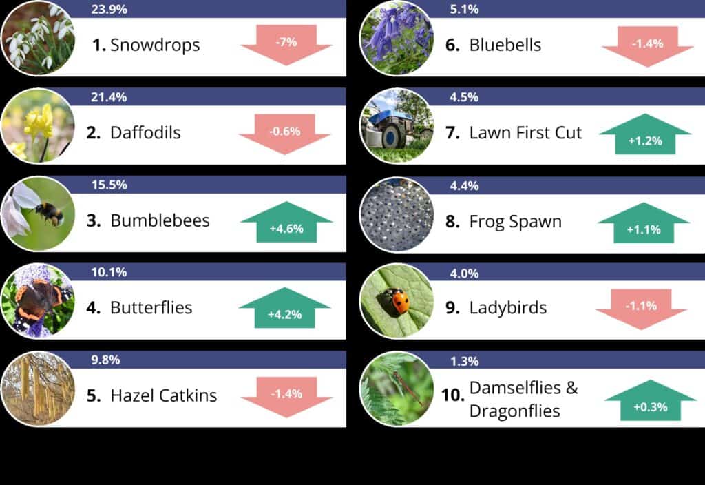 2025 signs of spring graph showing percentages of each indicator seen