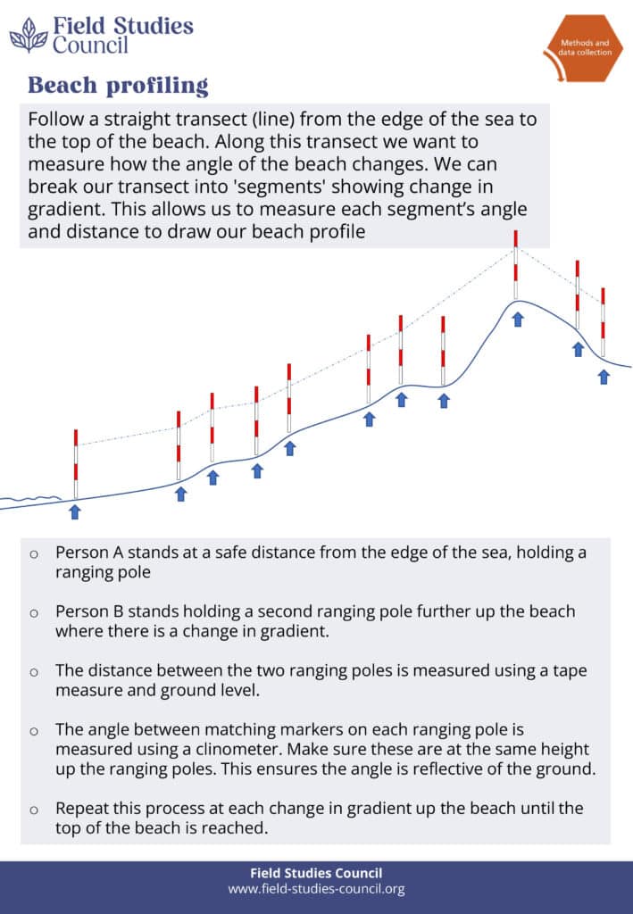 Coasts Worksheet Beach Profiling