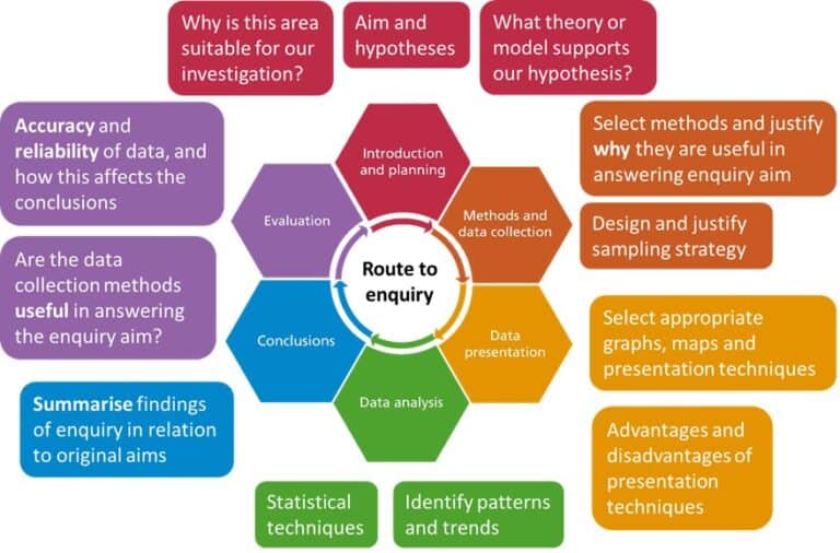 Sampling - The Basics – Field Studies Council