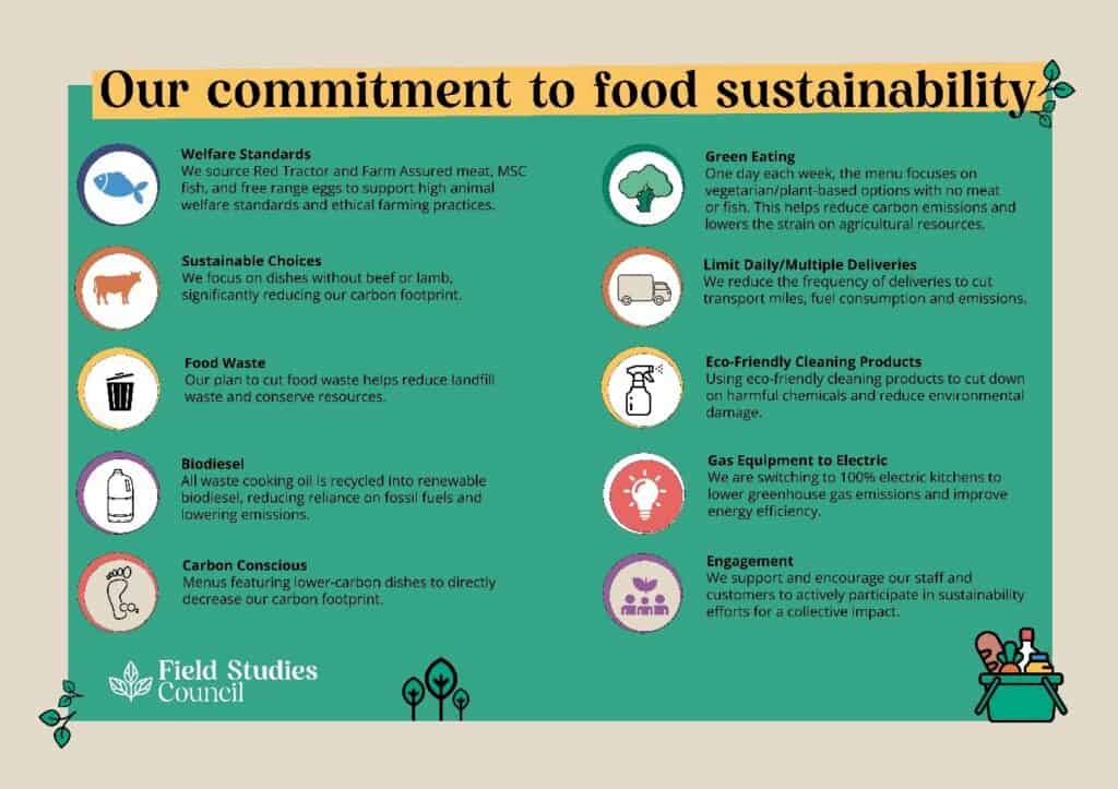 A graphic that shows our commitment to food sustainability